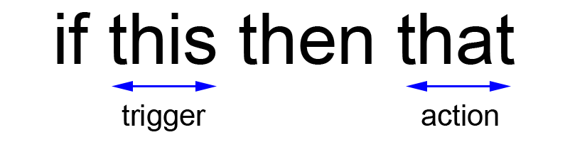 IFTTT integration process makes MyWakes connected to the other well-known IoT platforms, such as Stringify, Microsoft Flow and Zapier